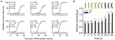 Metabonomics reveals that entomopathogenic nematodes mediate tryptophan metabolites that kill host insects